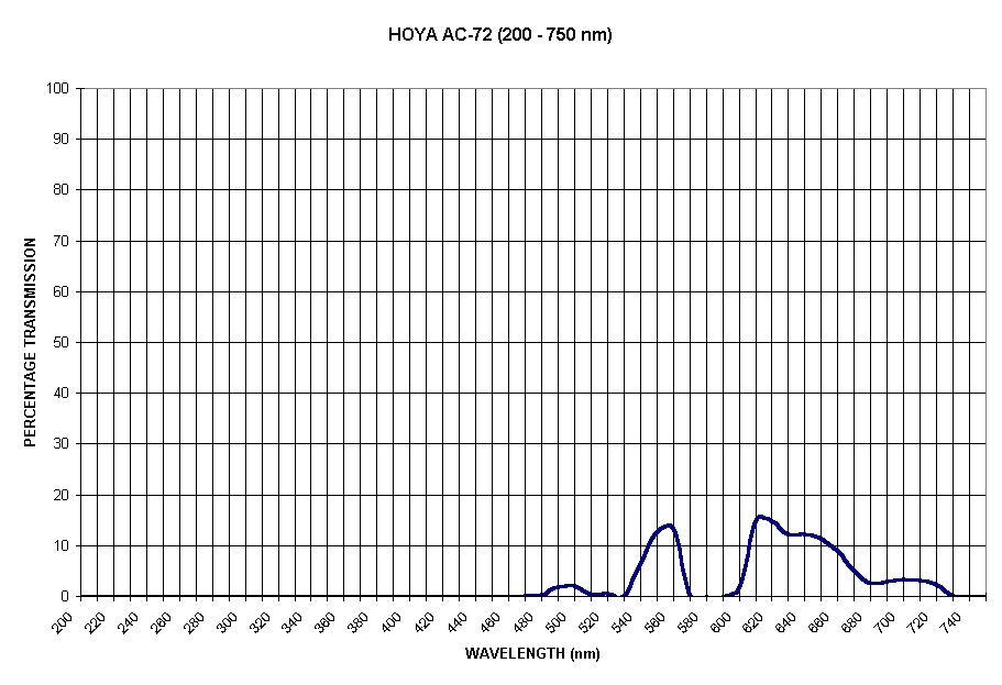 Chart HOYA AC-72 (200 - 750 nm)