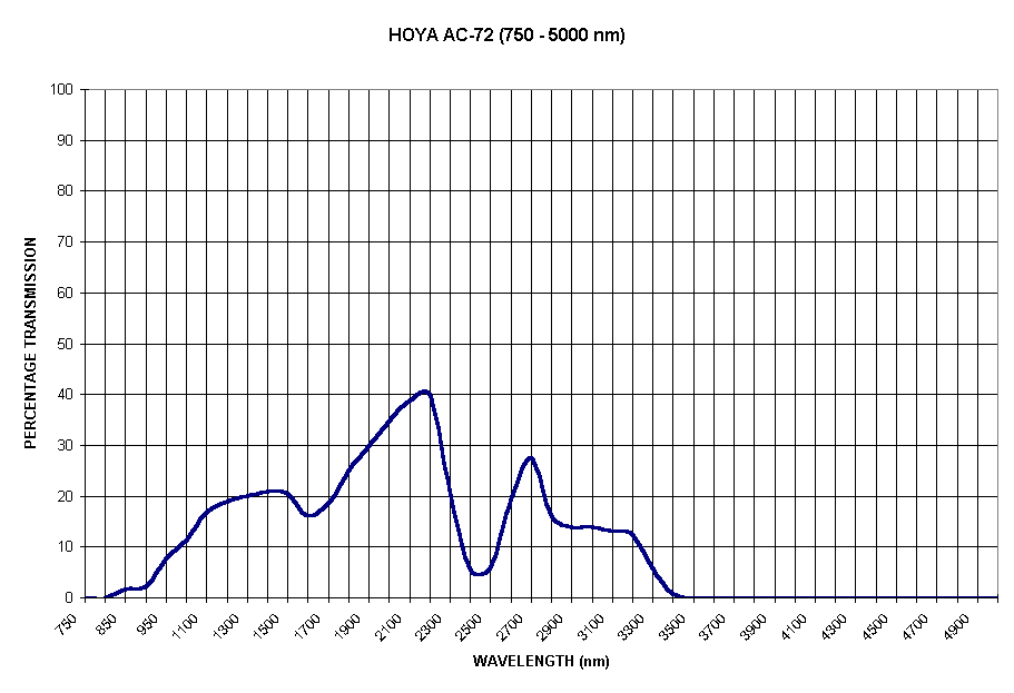 Chart HOYA AC-72 (750 - 5000 nm)