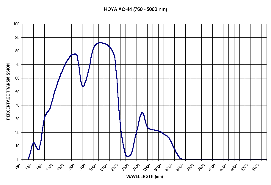 Chart HOYA AC-44 (750 - 5000 nm)