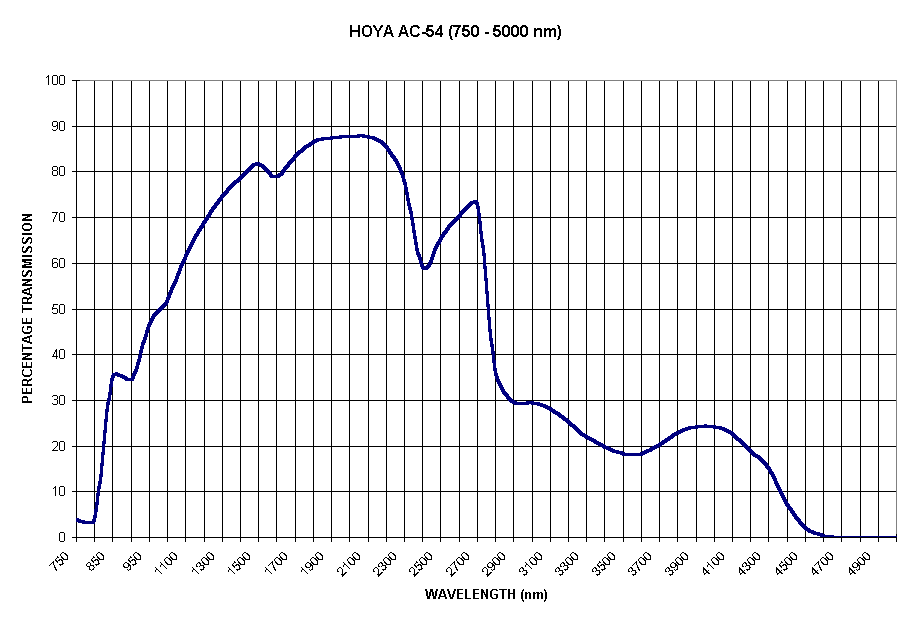 Chart HOYA AC-54 (750 - 5000 nm)