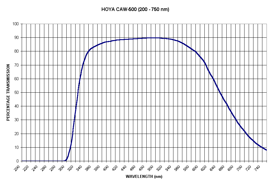 Chart HOYA CAW-500 (200 - 750 nm)