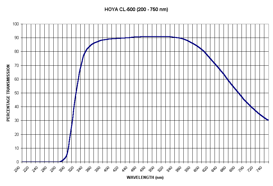Chart HOYA CL-500 (200 - 750 nm)