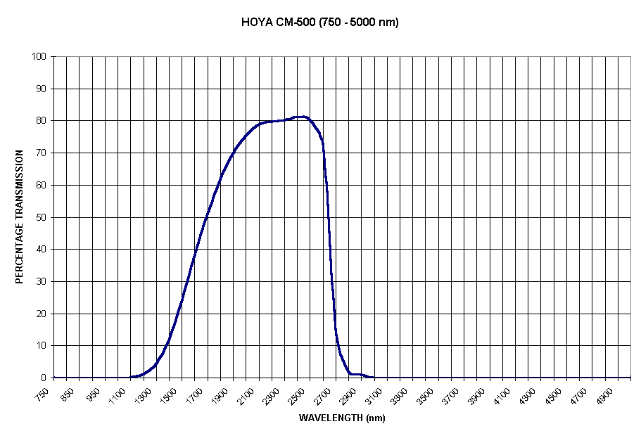 Chart HOYA CM-500 (750 - 5000 nm)