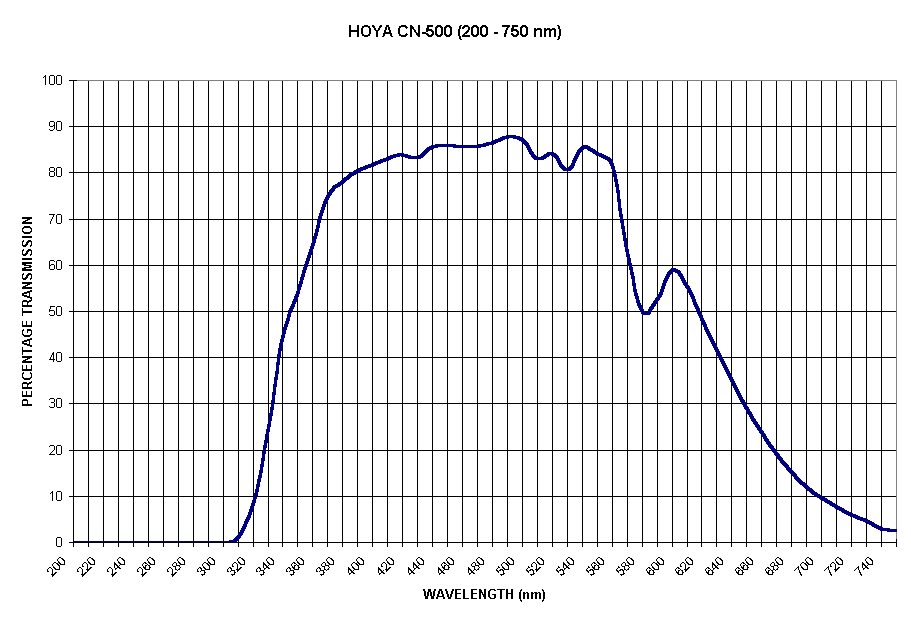 Chart HOYA CN-500 (200 - 750 nm)