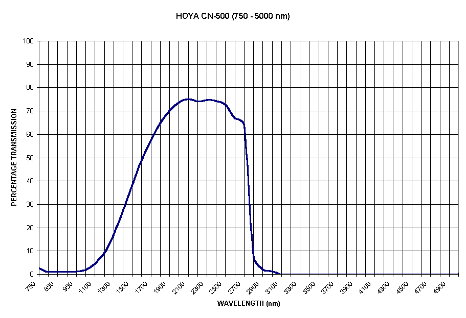 Chart HOYA CN-500 (750 - 5000 nm)