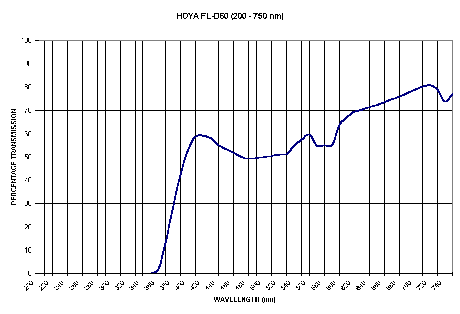 Chart HOYA FL-D60 (200 - 750 nm)