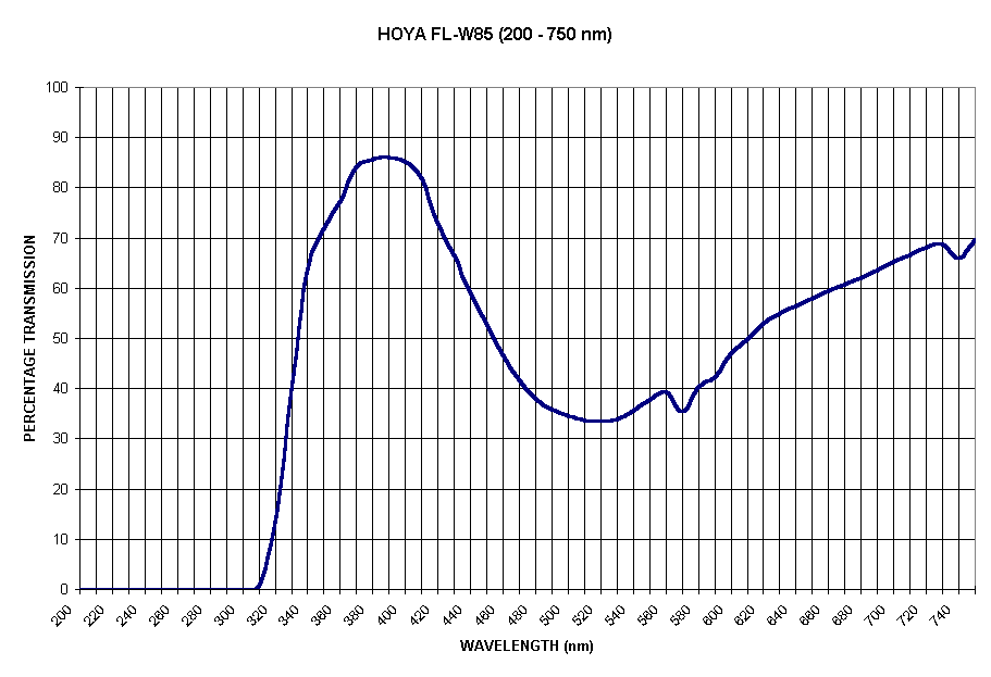 Chart HOYA FL-W85 (200 - 750 nm)