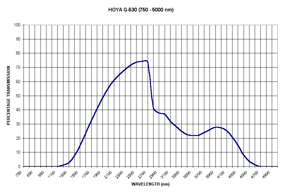 Chart HOYA G-530 (750 - 5000 nm)