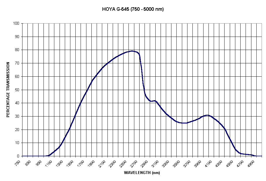 Chart HOYA G-545 (750 - 5000 nm)