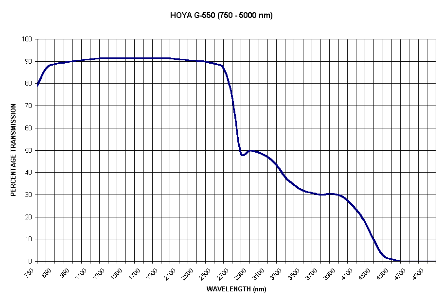 Chart HOYA G-550 (750 - 5000 nm)