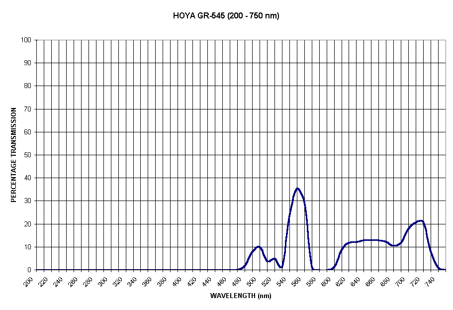 Chart HOYA GR-545 (200 - 750 nm)