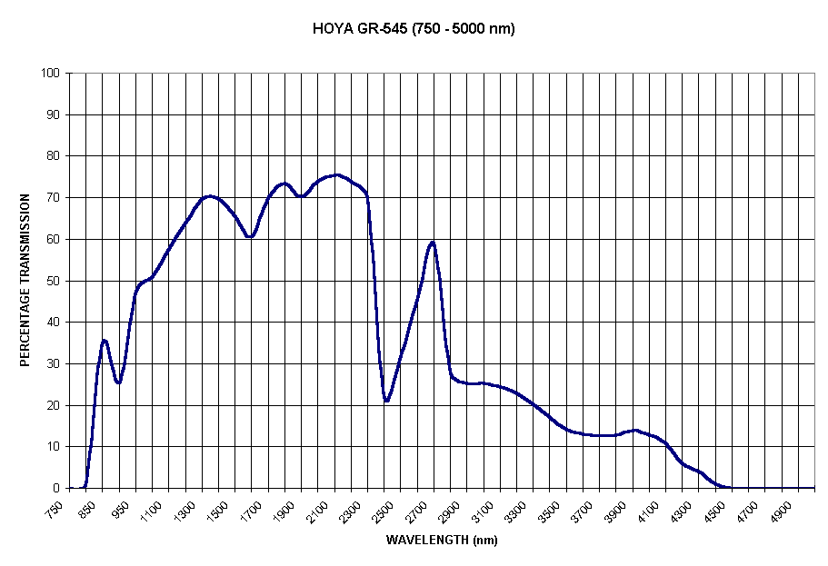 Chart HOYA GR-545 (750 - 5000 nm)