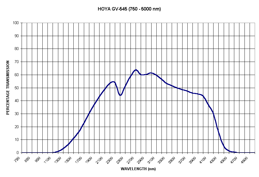 Chart HOYA GV-545 (750 - 5000 nm)