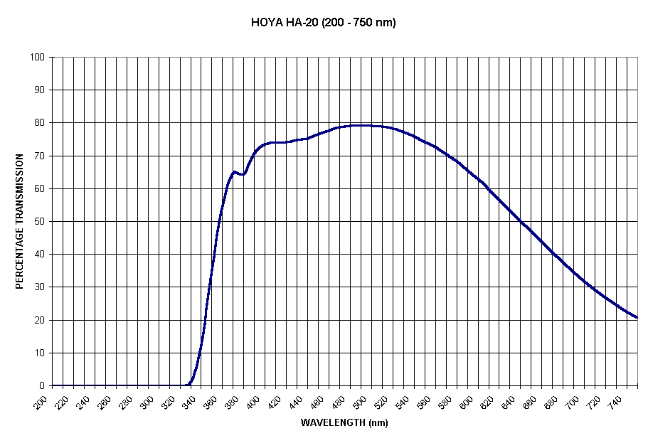 Chart HOYA HA-20 (200 - 750 nm)