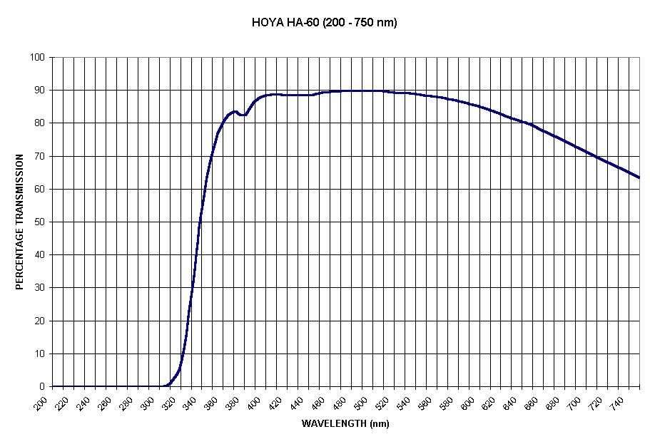 Chart HOYA HA-60 (200 - 750 nm)