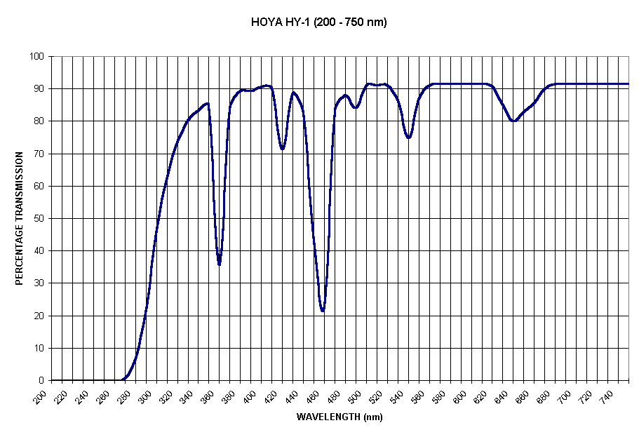 Chart HOYA HY-1 (200 - 750 nm)