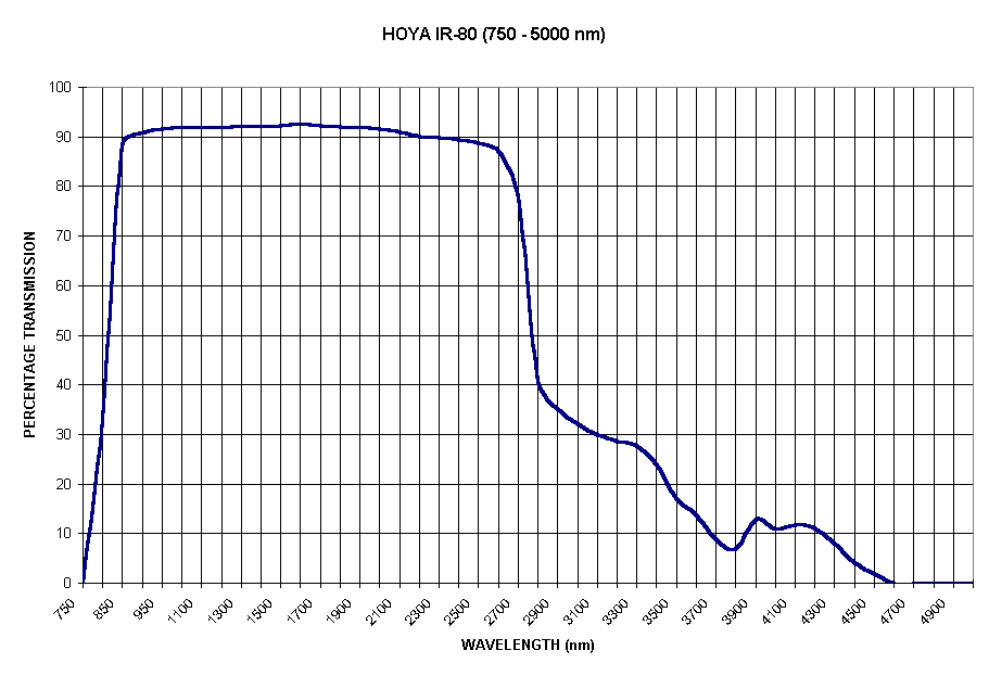 Chart HOYA IR-80 (750 - 5000 nm)