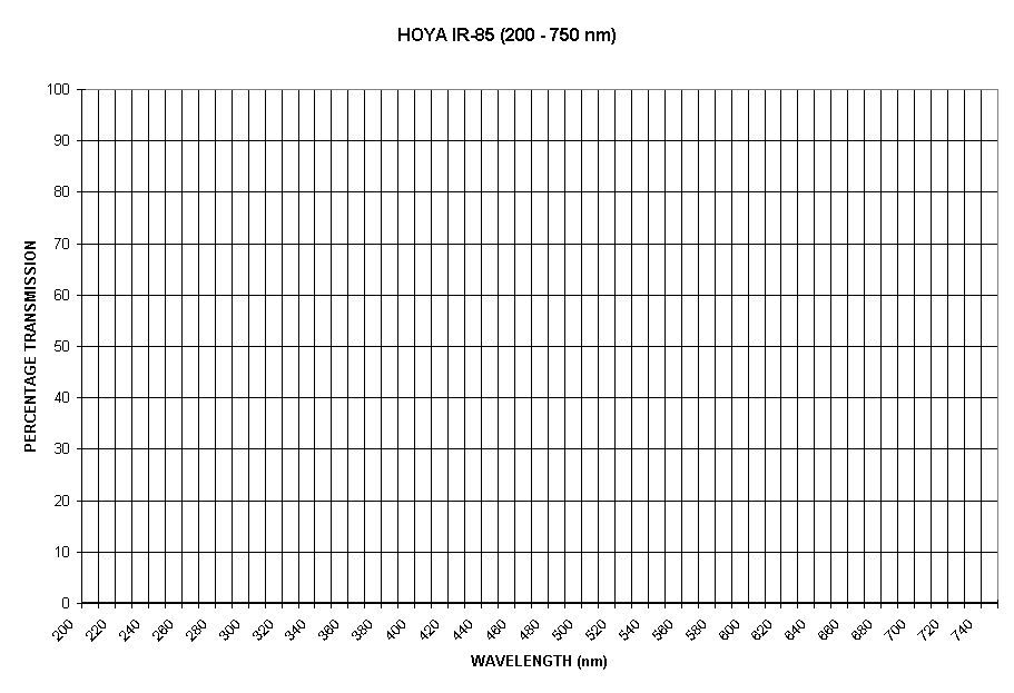 Chart HOYA IR-85 (200 - 750 nm)