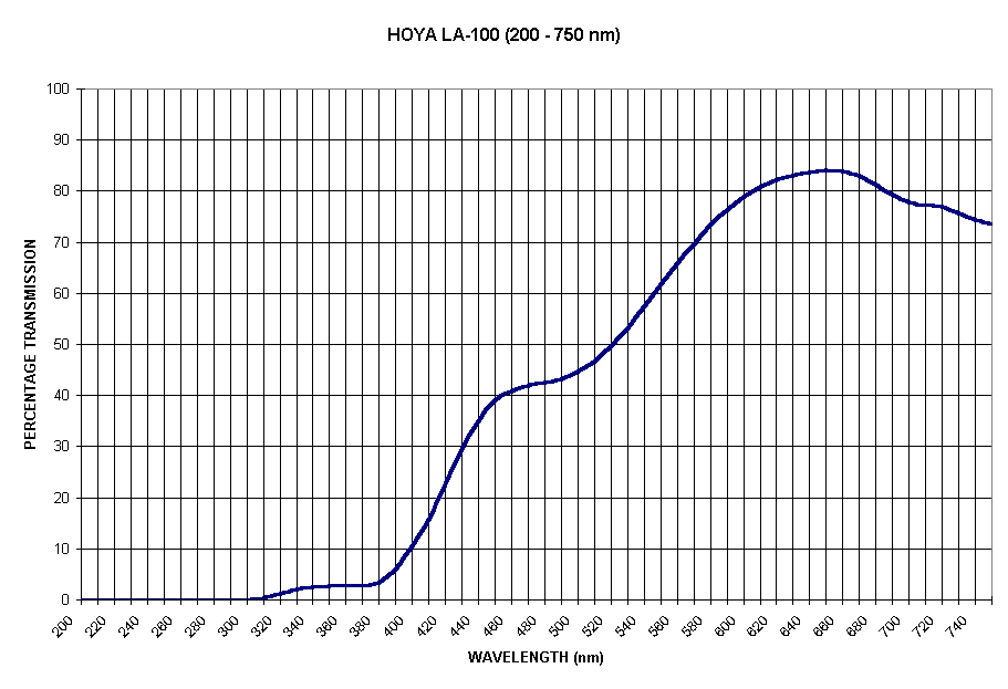 Chart HOYA LA-100 (200 - 750 nm)