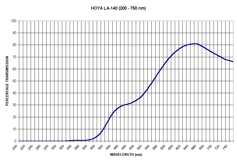 Chart HOYA LA-140 (200 - 750 nm)