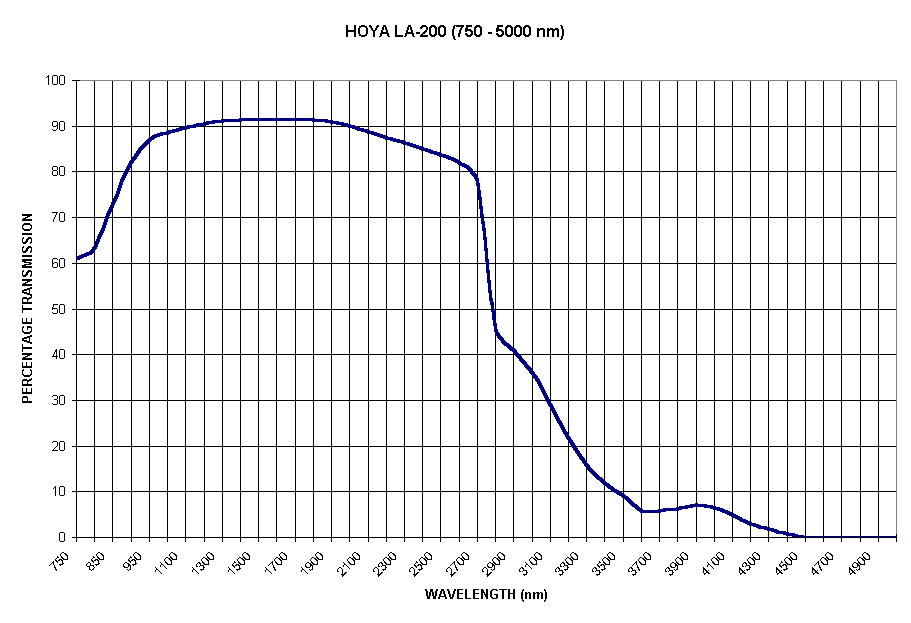 Chart HOYA LA-200 (750 - 5000 nm)