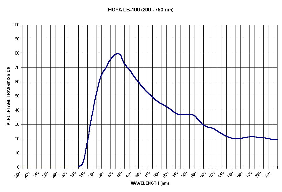 Chart HOYA LB-100 (200 - 750 nm)