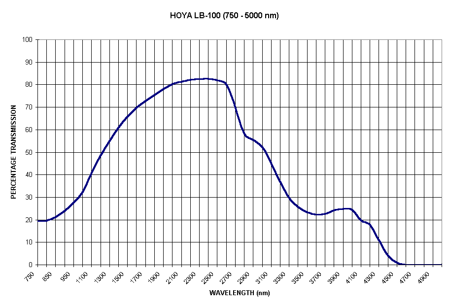 Chart HOYA LB-100 (750 - 5000 nm)