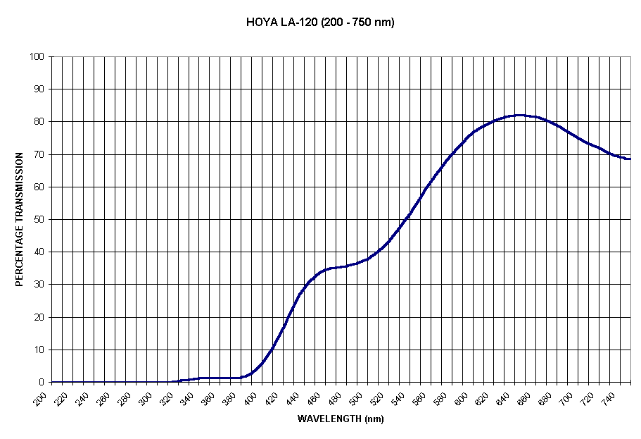 Chart HOYA LA-120 (200 - 750 nm)