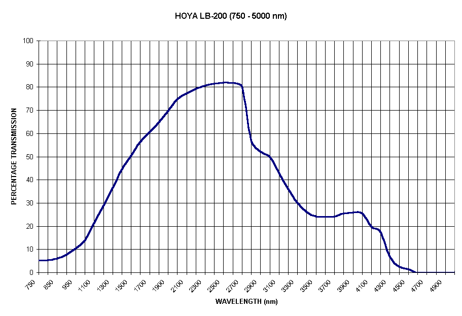 Chart HOYA LB-200 (750 - 5000 nm)