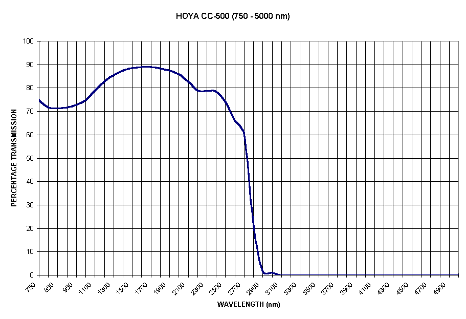 Chart HOYA CC-500 (750 - 5000 nm)
