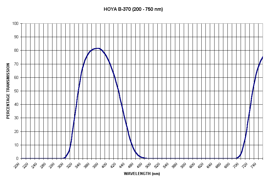 Chart HOYA B-370 (200 - 750 nm)