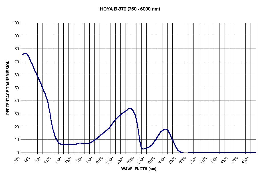 Chart HOYA B-370 (750 - 5000 nm)