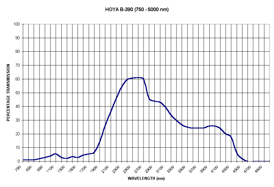 Chart HOYA B-390 (750 - 5000 nm)