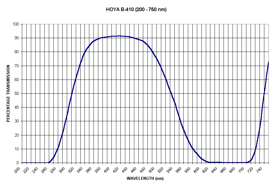 Chart HOYA B-410 (200 - 750 nm)