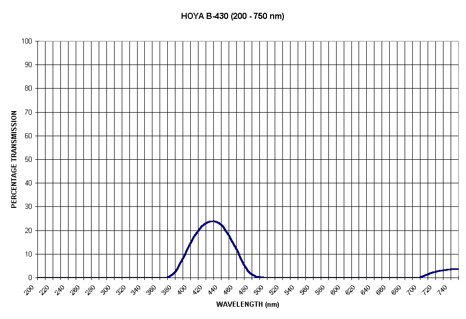 Chart HOYA B-430 (200 - 750 nm)