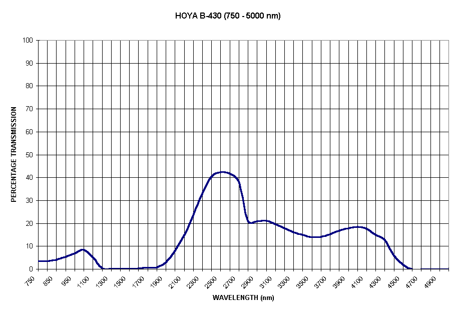 Chart HOYA B-430 (750 - 5000 nm)