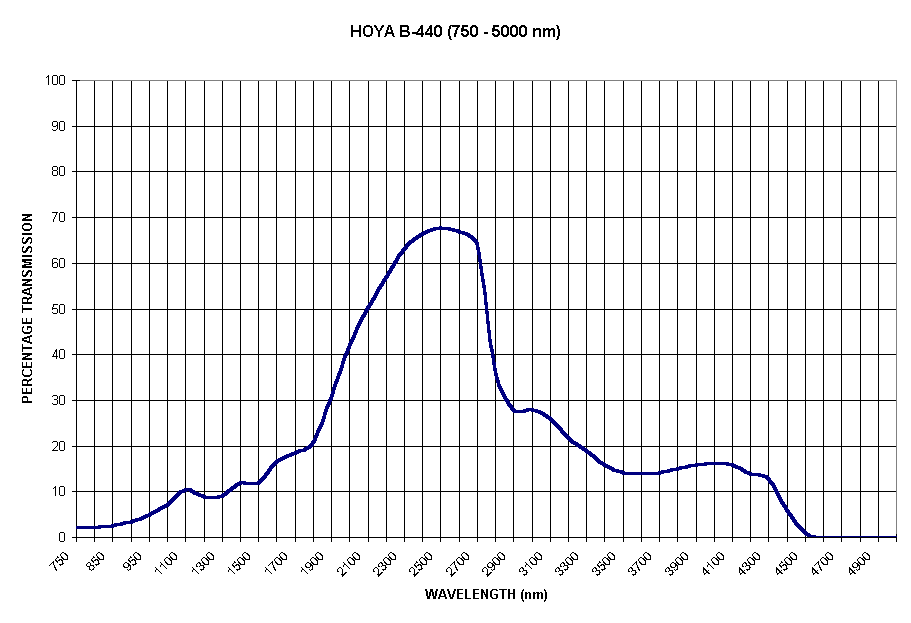 Chart HOYA B-440 (750 - 5000 nm)