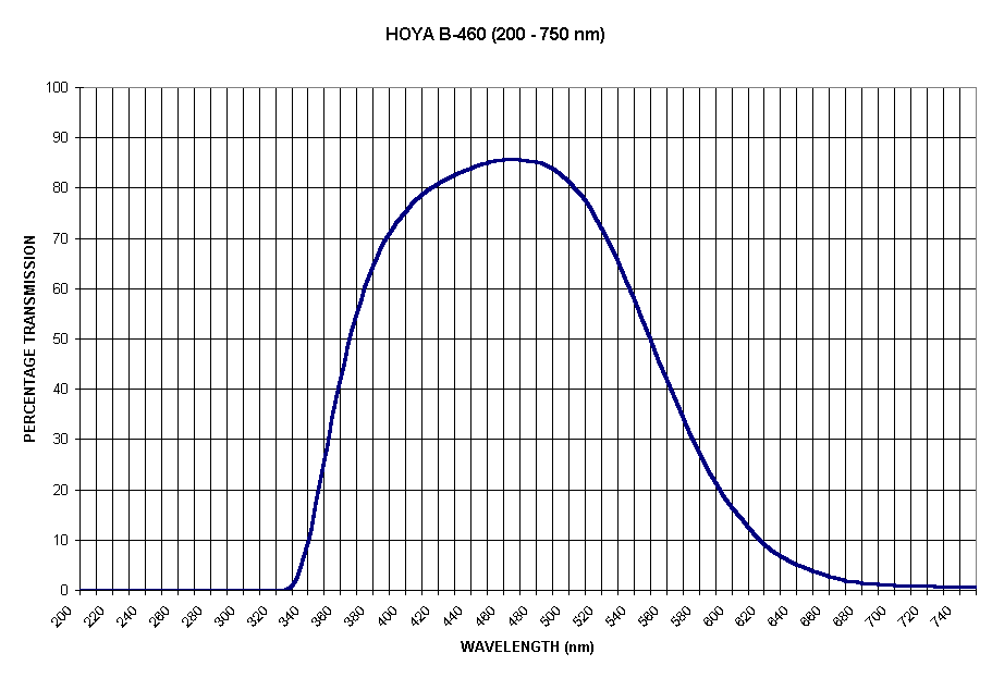 Chart HOYA B-460 (200 - 750 nm)