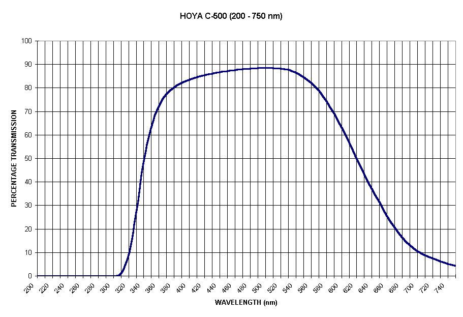 Chart HOYA C-500 (200 - 750 nm)