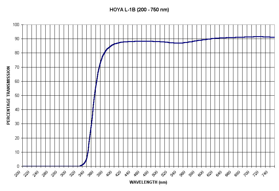 Chart HOYA L-1B (200 - 750 nm)