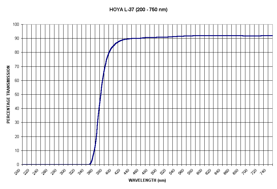 Chart HOYA L-37 (200 - 750 nm)