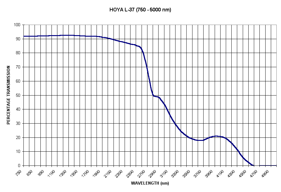 Chart HOYA L-37 (750 - 5000 nm)
