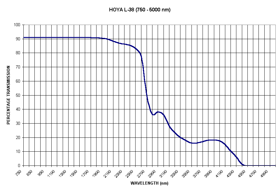Chart HOYA L-38 (750 - 5000 nm)