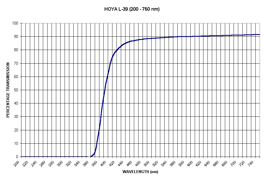 Chart HOYA L-39 (200 - 750 nm)