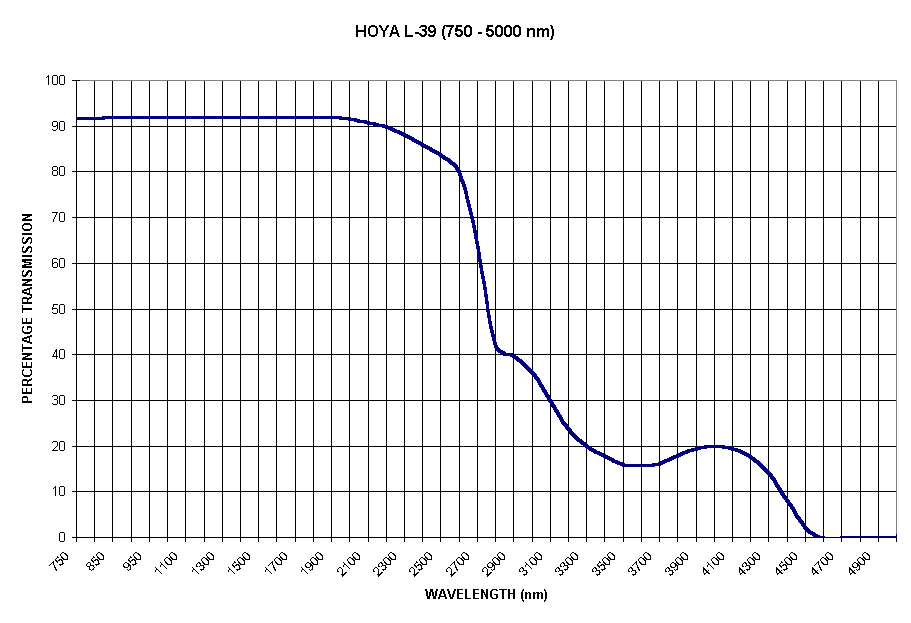 Chart HOYA L-39 (750 - 5000 nm)