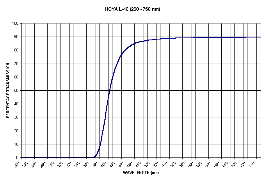Chart HOYA L-40 (200 - 750 nm)