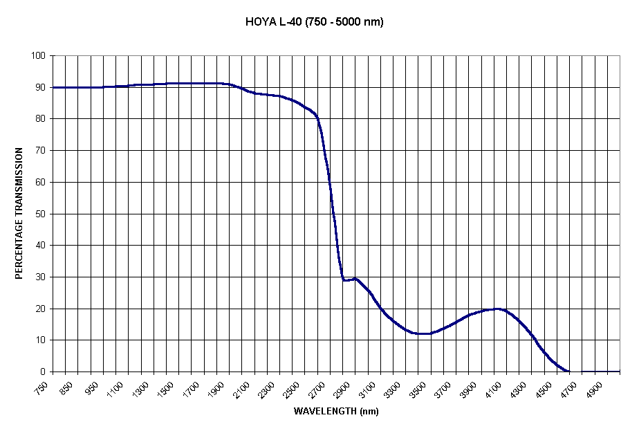 Chart HOYA L-40 (750 - 5000 nm)