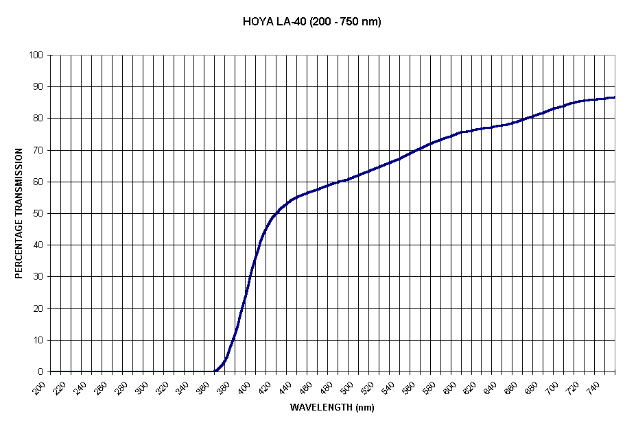Chart HOYA LA-40 (200 - 750 nm)