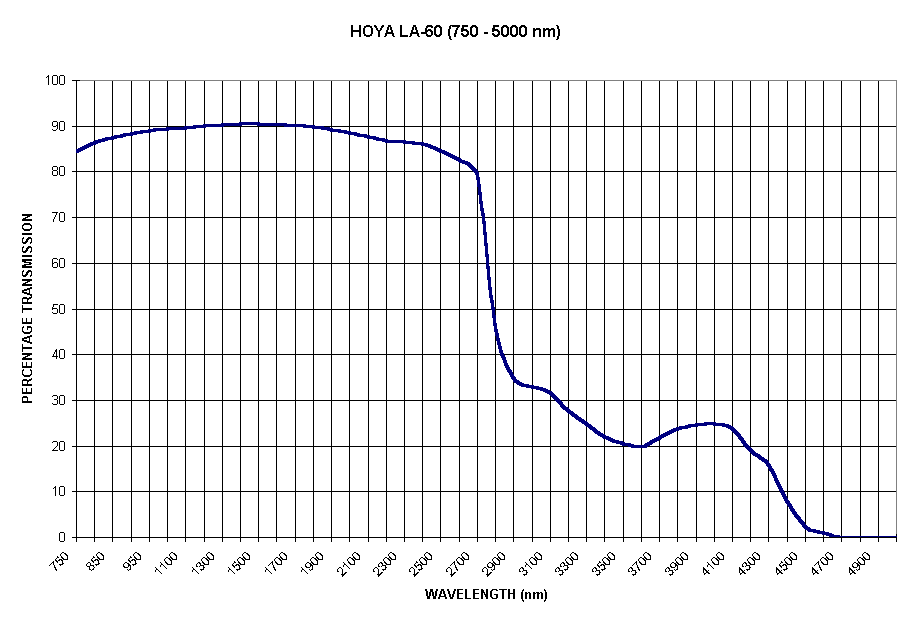 Chart HOYA LA-60 (750 - 5000 nm)