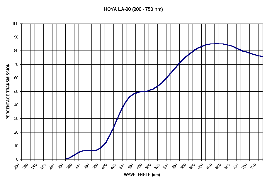 Chart HOYA LA-80 (200 - 750 nm)